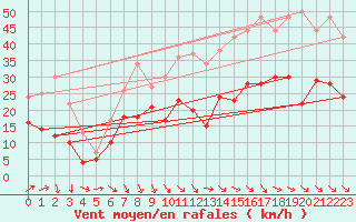 Courbe de la force du vent pour Millau - Soulobres (12)