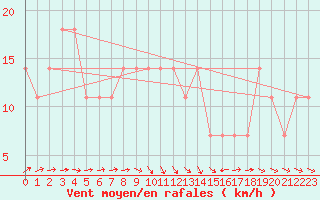 Courbe de la force du vent pour Sombor