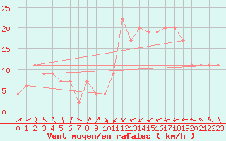 Courbe de la force du vent pour Santander (Esp)