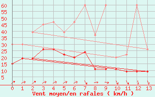 Courbe de la force du vent pour La Brvine (Sw)