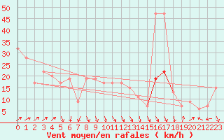 Courbe de la force du vent pour Capel Curig