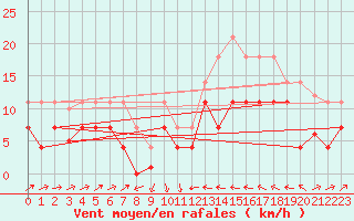 Courbe de la force du vent pour Llanes