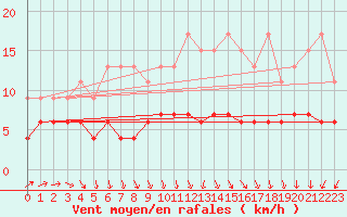 Courbe de la force du vent pour Besanon (25)