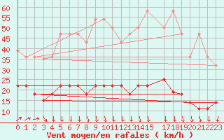 Courbe de la force du vent pour Liepaja