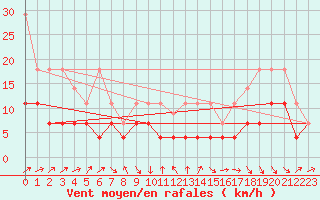 Courbe de la force du vent pour Fuerstenzell