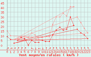 Courbe de la force du vent pour Millau - Soulobres (12)