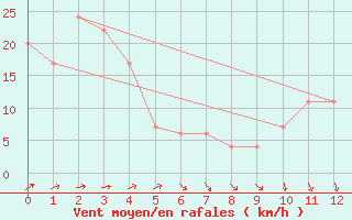 Courbe de la force du vent pour Kerikeri Aero Aws