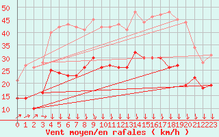 Courbe de la force du vent pour Dinard (35)