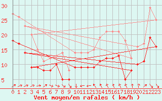 Courbe de la force du vent pour Montpellier (34)