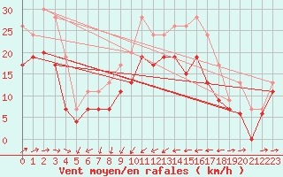 Courbe de la force du vent pour Ile du Levant (83)