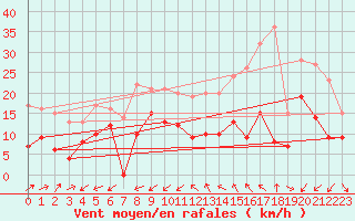 Courbe de la force du vent pour Cap Cpet (83)