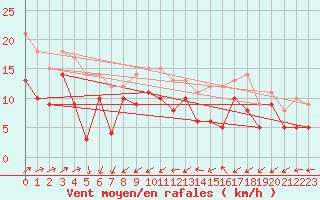 Courbe de la force du vent pour Wunsiedel Schonbrun