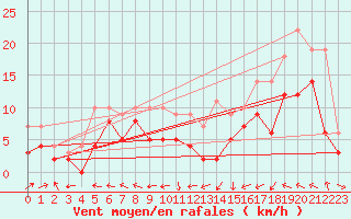 Courbe de la force du vent pour Auxerre-Perrigny (89)