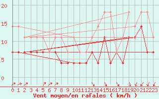 Courbe de la force du vent pour Chivres (Be)