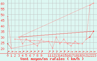 Courbe de la force du vent pour Skagen