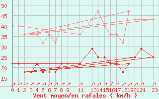 Courbe de la force du vent pour Mont-Rigi (Be)