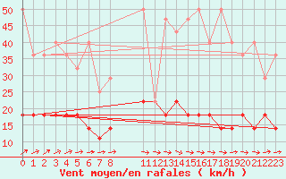 Courbe de la force du vent pour Marnitz