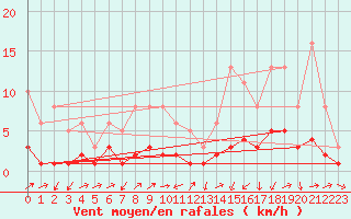 Courbe de la force du vent pour Ancey (21)