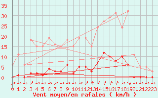 Courbe de la force du vent pour Liefrange (Lu)