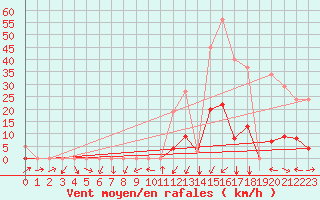 Courbe de la force du vent pour Potes / Torre del Infantado (Esp)