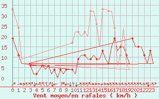 Courbe de la force du vent pour Zurich-Kloten