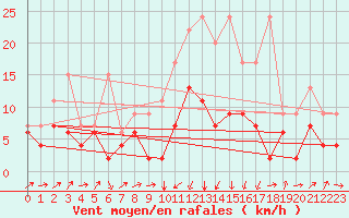 Courbe de la force du vent pour Oberriet / Kriessern