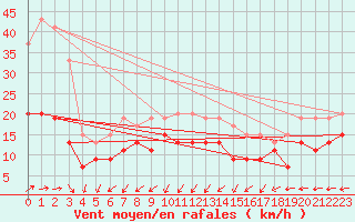 Courbe de la force du vent pour Dunkeswell Aerodrome