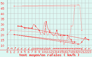 Courbe de la force du vent pour Gibraltar (UK)