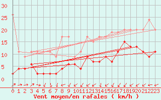 Courbe de la force du vent pour Les Eplatures - La Chaux-de-Fonds (Sw)