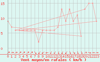Courbe de la force du vent pour Caceres
