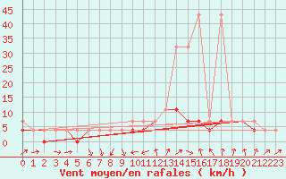 Courbe de la force du vent pour Torun