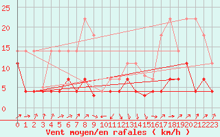 Courbe de la force du vent pour Llanes