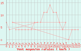 Courbe de la force du vent pour Amstetten