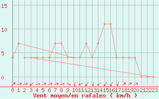 Courbe de la force du vent pour Kufstein