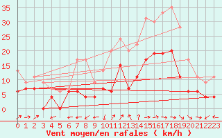 Courbe de la force du vent pour Saint-Auban (04)