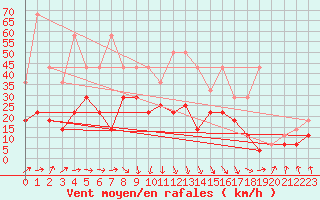 Courbe de la force du vent pour Beitem (Be)