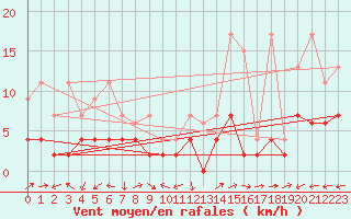 Courbe de la force du vent pour Sion (Sw)