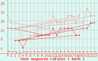 Courbe de la force du vent pour Helsinki Kaisaniemi