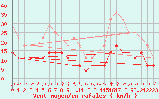 Courbe de la force du vent pour Virolahti Koivuniemi