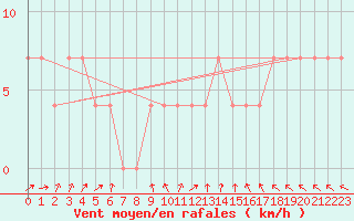 Courbe de la force du vent pour Multia Karhila