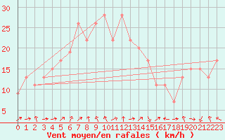 Courbe de la force du vent pour Capo Caccia