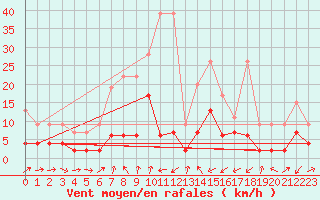 Courbe de la force du vent pour Adelboden