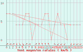 Courbe de la force du vent pour Poertschach