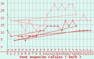 Courbe de la force du vent pour Retie (Be)