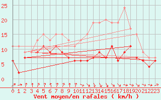 Courbe de la force du vent pour Muret (31)