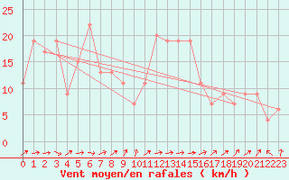 Courbe de la force du vent pour Rostherne No 2