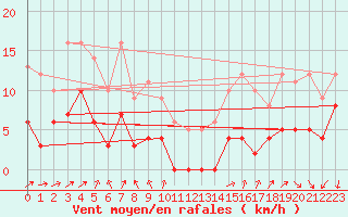 Courbe de la force du vent pour Epinal (88)