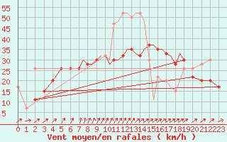 Courbe de la force du vent pour Shoream (UK)