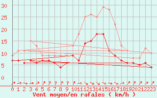 Courbe de la force du vent pour Poitiers (86)
