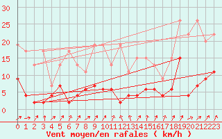 Courbe de la force du vent pour La Fretaz (Sw)